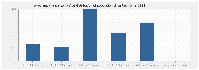 Age distribution of population of La Réunion in 1999